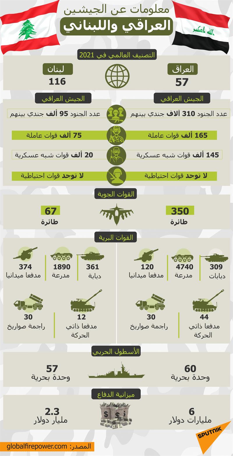 معلومات عن الجيشين العراقي واللبناني