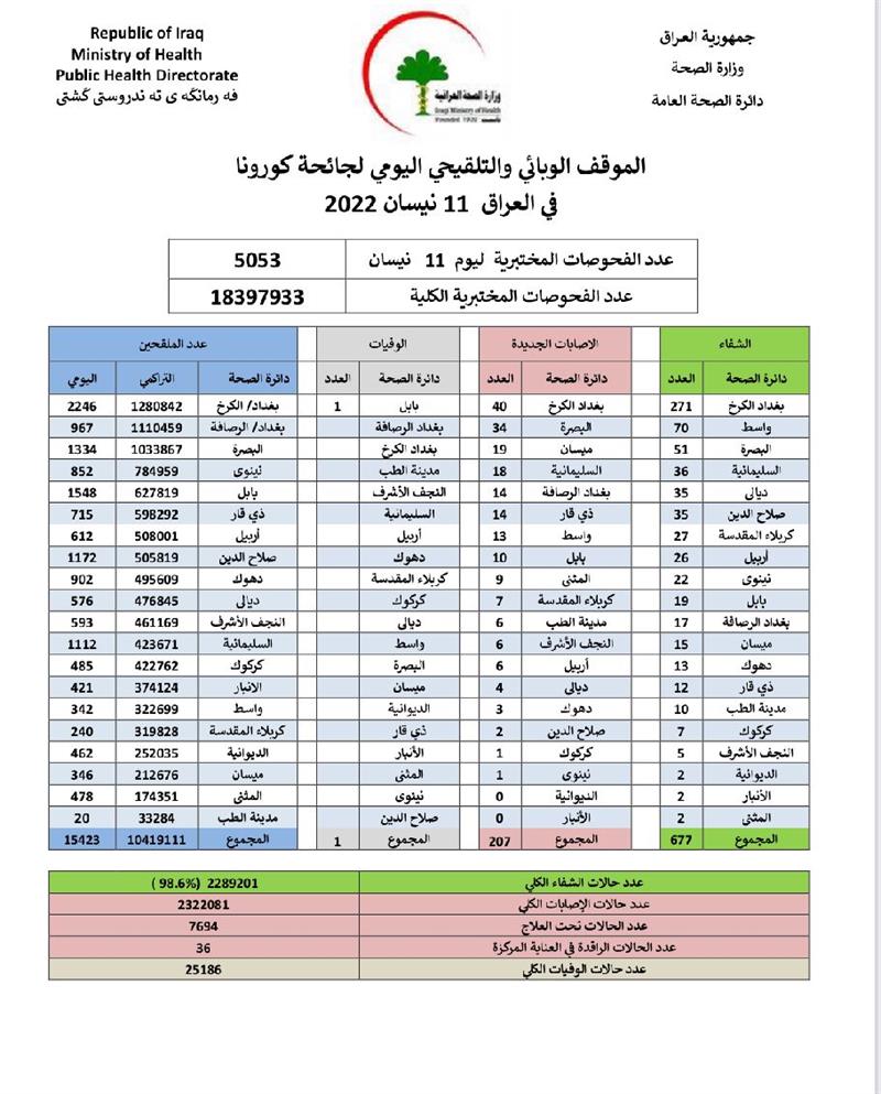 الصحة تعلن الموقف الوبائي في العراق
