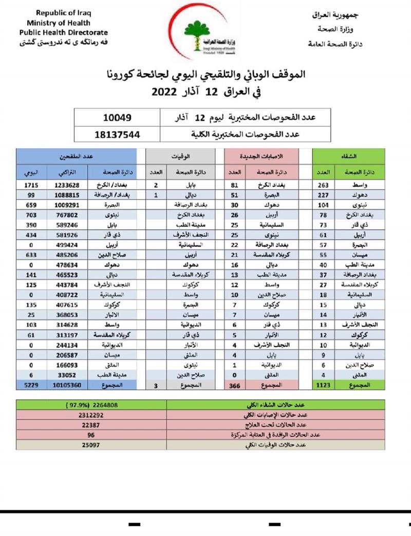 إصابات ووفيات كورونا تنخفض في العراق