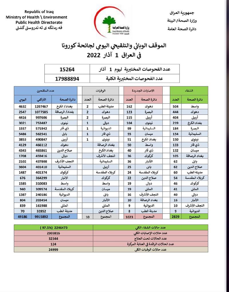الصحة تعلن الموقف الوبائي لكورونا في العراق