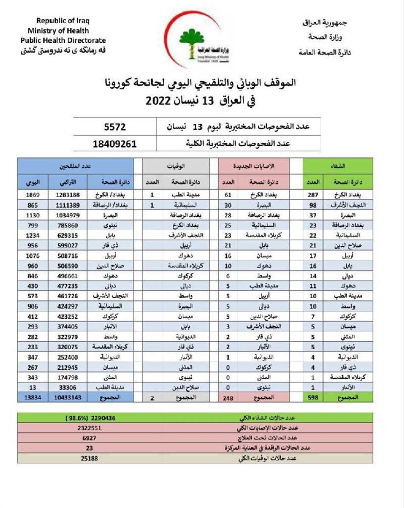 الموقف الوبائي لفيروس كورونا في العراق