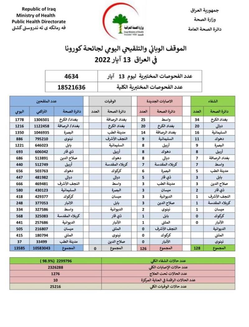 الموقف الوبائي لجائحة كورونا بلا وفيات