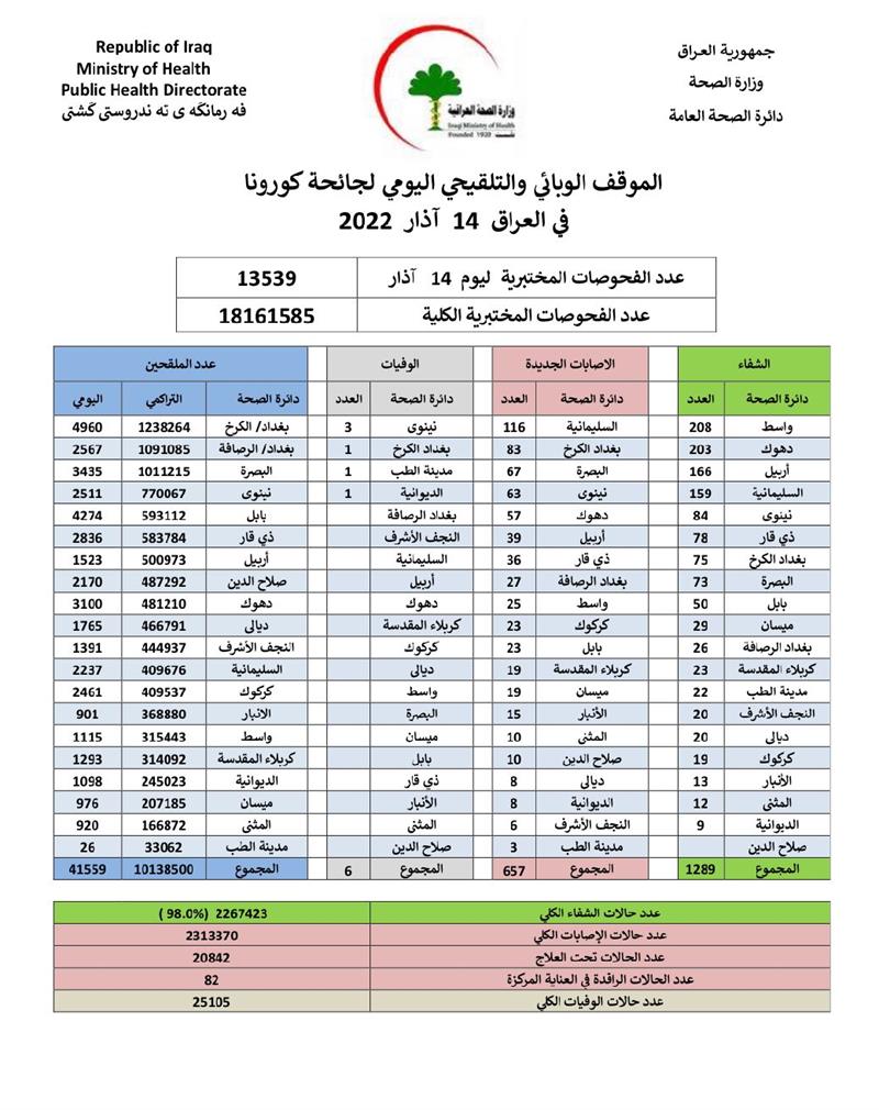 ارتفاع وفيات وإصابات كورونا في العراق