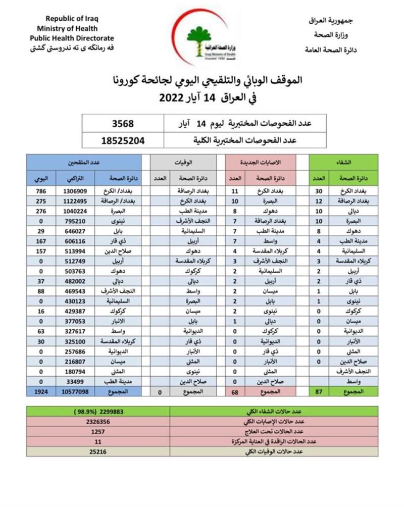 بالجدول ..الصحة تسجل 68 إصابة جديدة بكورونا