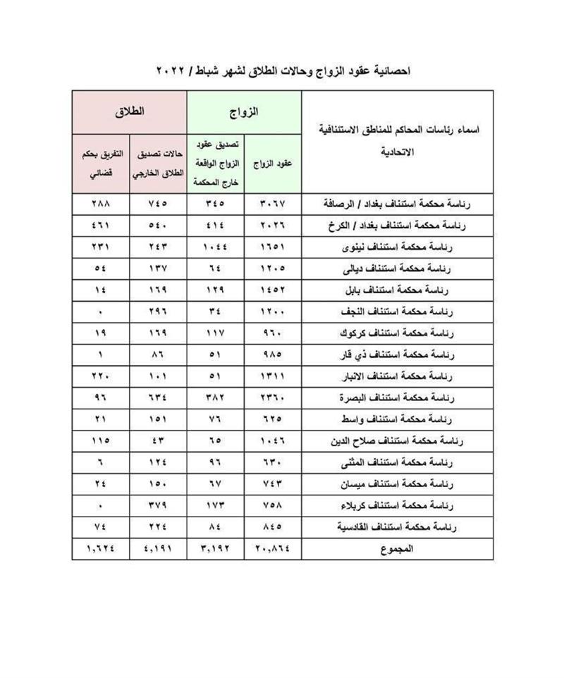 إحصائية رسمية بعقود الزواج والطلاق للشهر الثاني
