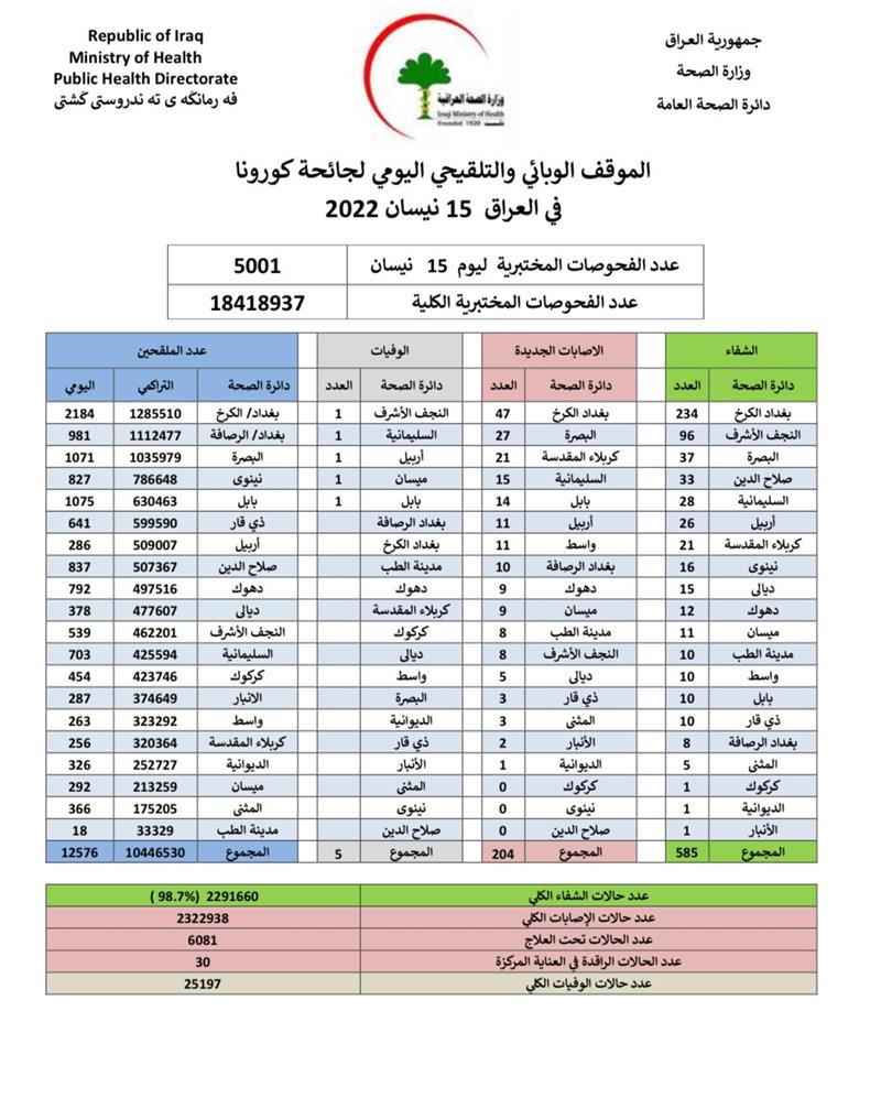 ارتفاع اصابات ووفيات كورونا في العراق