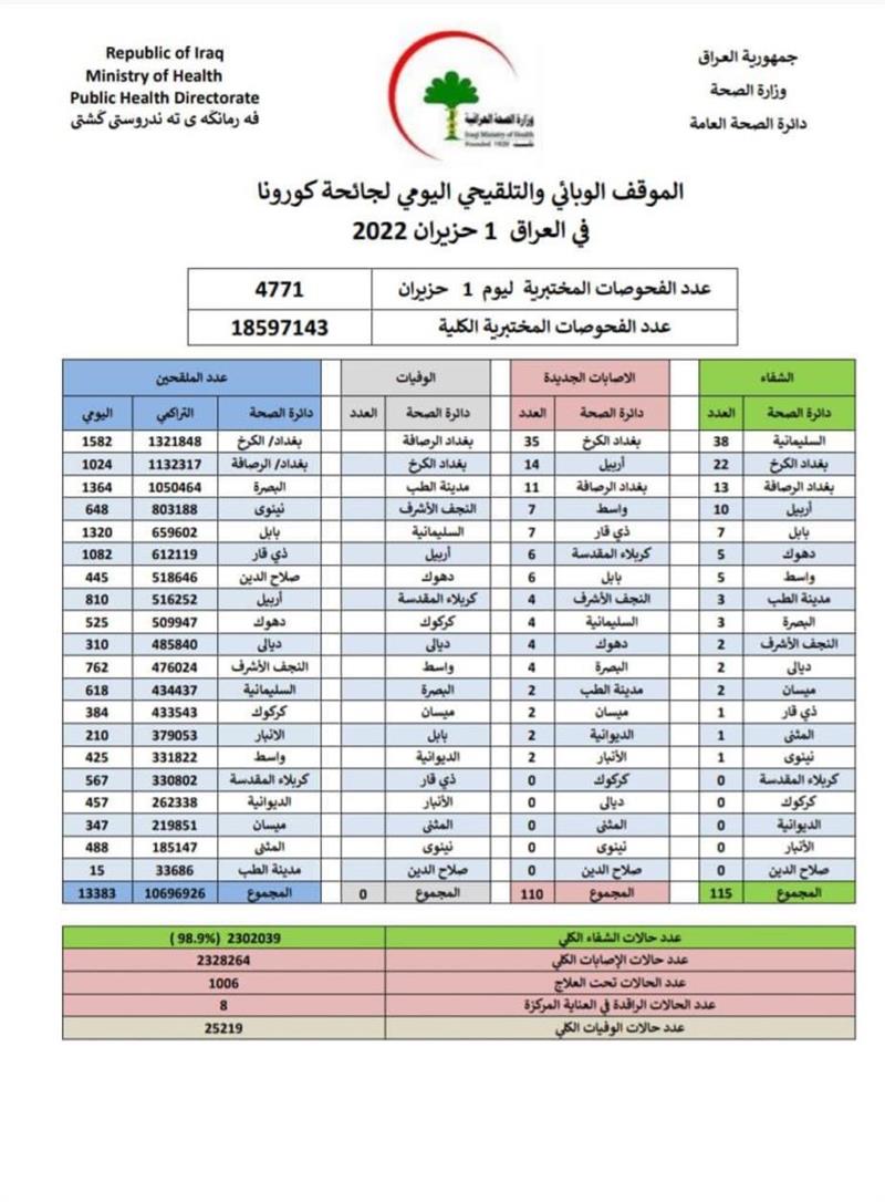 بالجدول..الصحة تسجل 110 إصابات جديدة بكورون