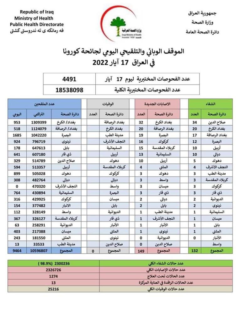 الصحة تعلن الموقف الوبائي لاصابات ووفيات كورونا