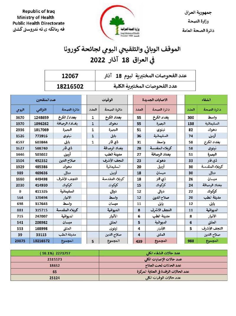 الصحة تعلن الموقف الوبائي لكورونا في العراق