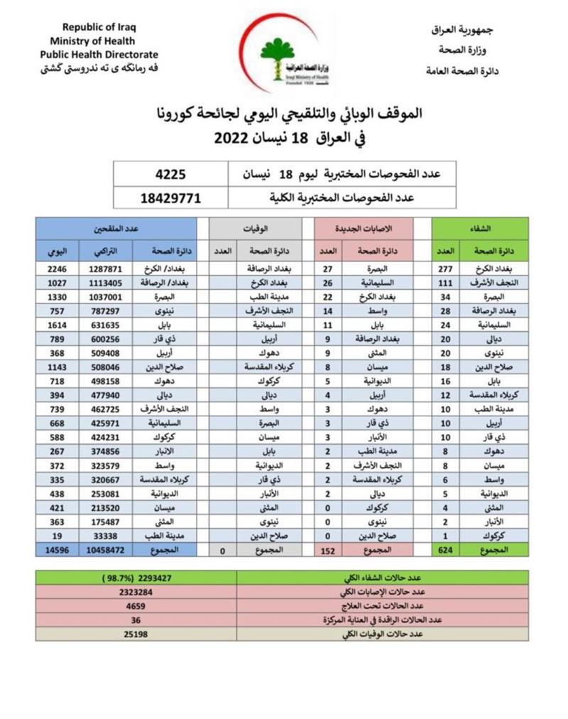 الصحة تعلن الموقف الوبائي لفيروس كورونا في العراق