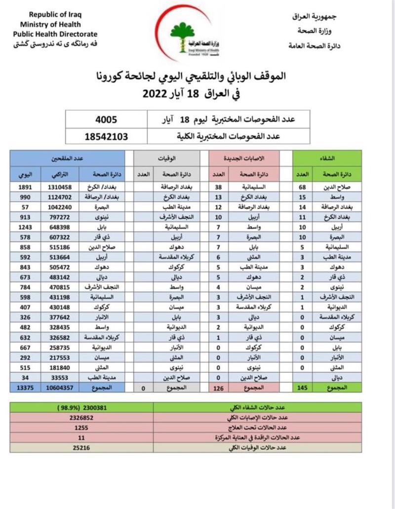 الصحة تعلن الموقف الوبائي لجائحة كورونا