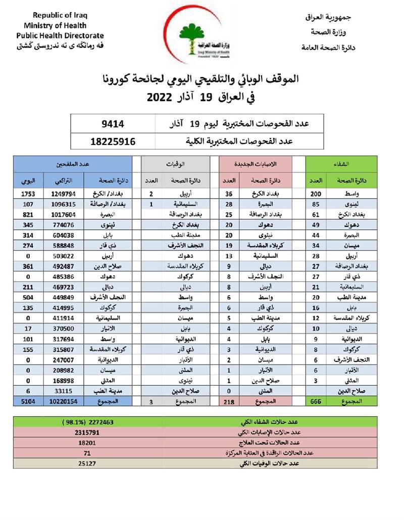 الموقف الوبائي.. انخفاض وفيات وإصابات كورونا في العراق