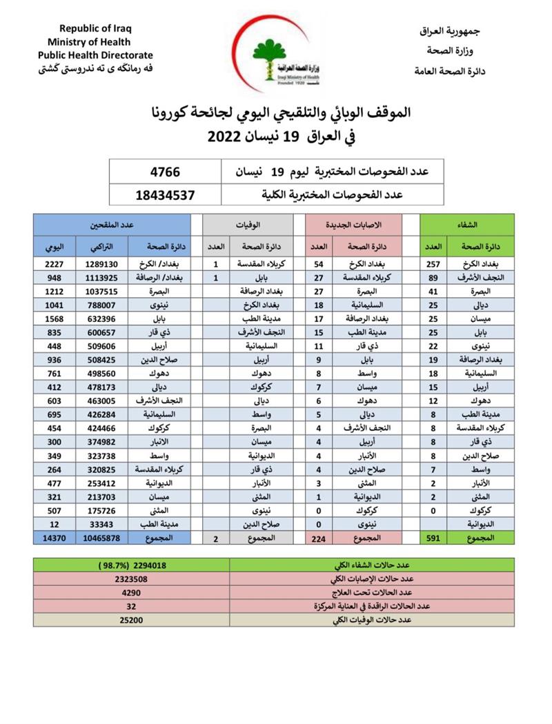 ارتفاع وفيات وإصابات الجائحة الوبائية في العراق