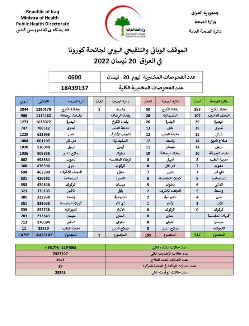انخفاض إصابات ووفيات الجائحة في العراق
