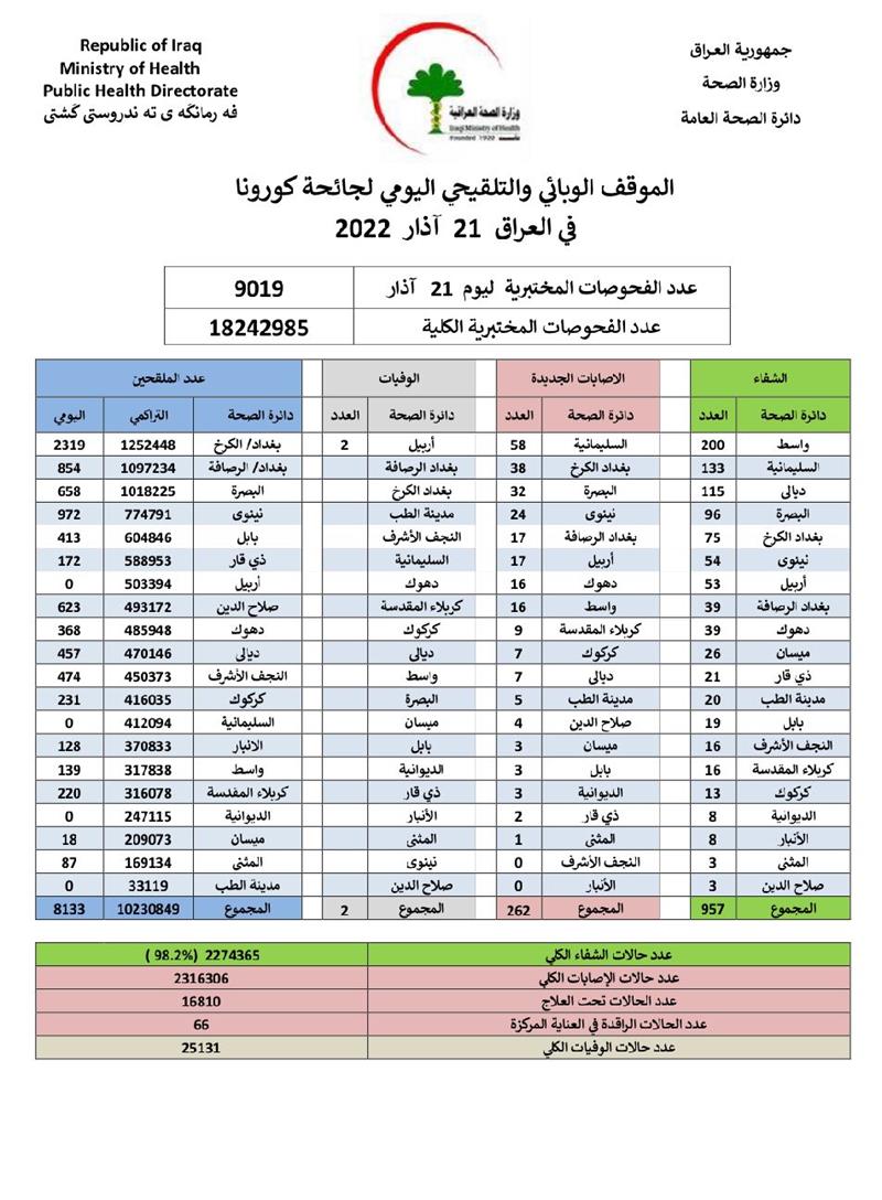 الصحة تعلن الموقف الوبائي لجائحة كورونا في العراق
