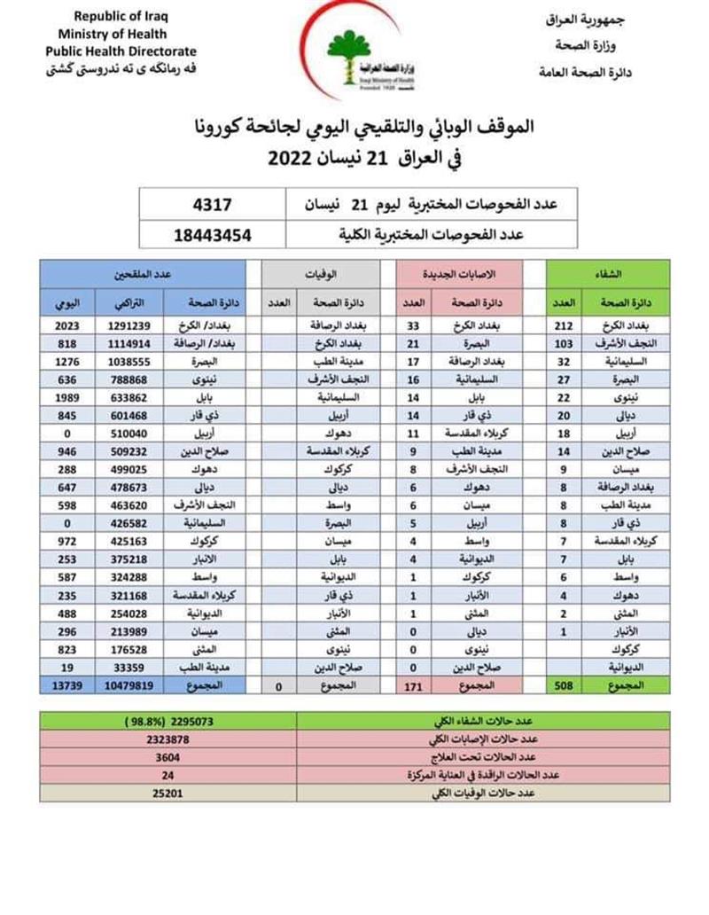 الموقف الوبائي: صفر وفيات و171 إصابة جديدة