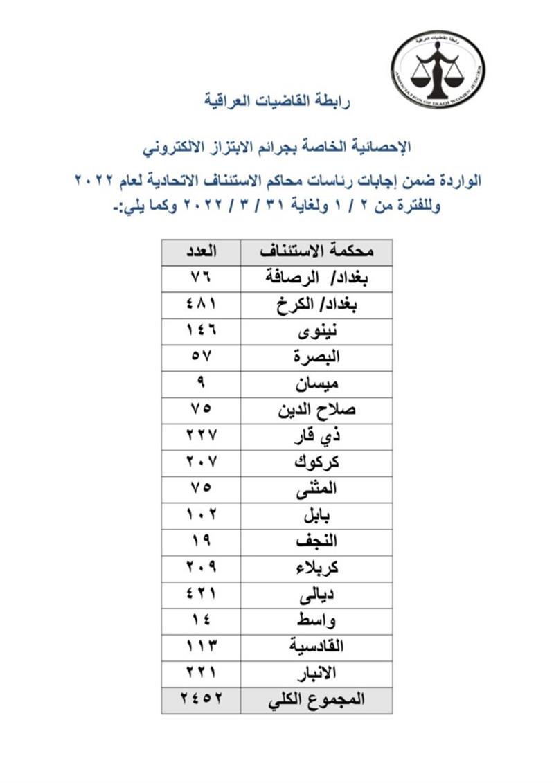 رابطة القاضيات تنشر إحصائية بجرائم الابتزاز الالكتروني خلال 3 أشهر