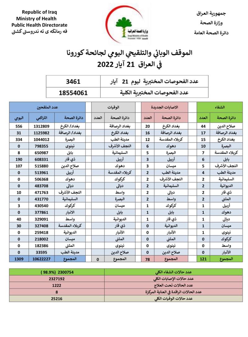 الصحة تعلن الموقف الوبائي لكورونا في العراق