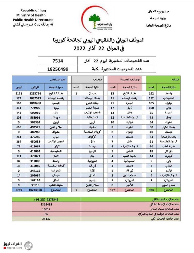إنحسار كبير.. الصحة تسجل وفاة واحدة فقط و187 إصابة جديدة بكورونا