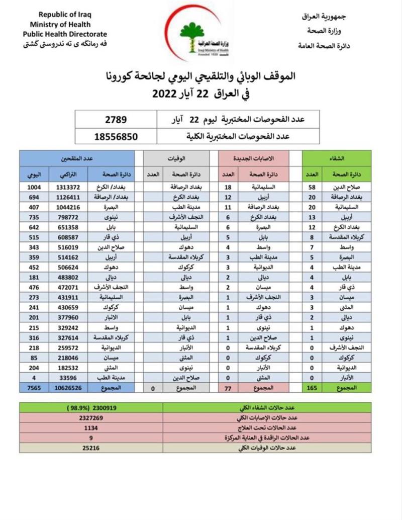بالجدول ..الصحة تسجل 77 إصابة جديدة بفيروس كورونا