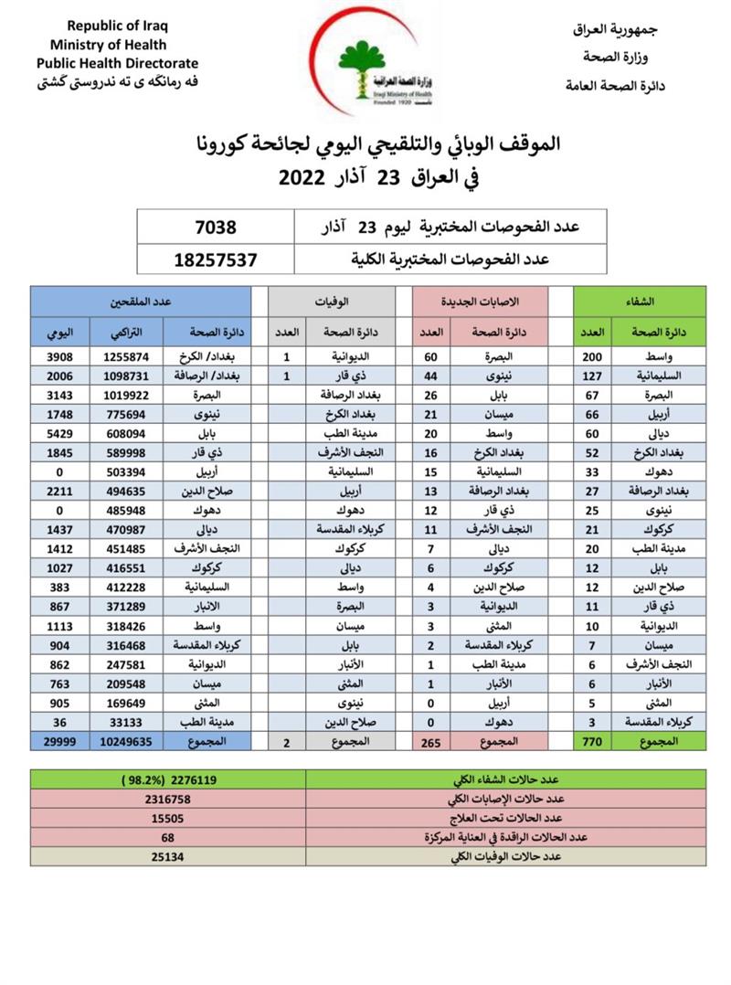 ارتفاع طفيف بإصابات كورونا في العراق