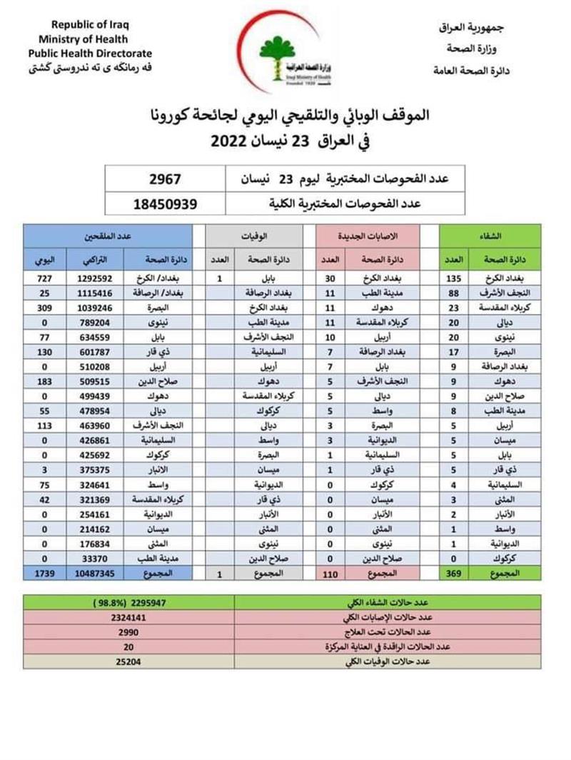 الموقف الوبائي: حالة وفاة واحدة و110 إصابة جديدة