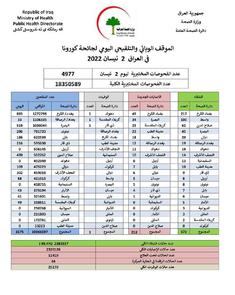 الصحة تعلن الموقف الوبائي لكورونا