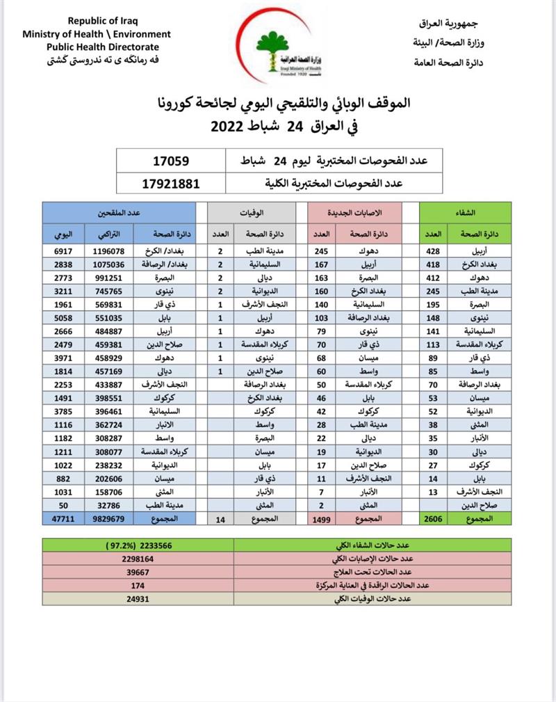 انخفاض في الاصابات والوفيات.. الصحة تعلن الموقف الوبائي 