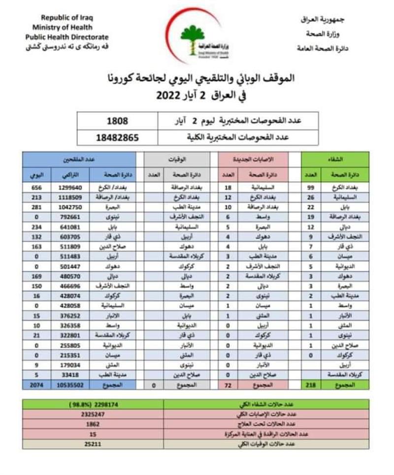 الصحة تسجل انخفاضا باصابات كورونا