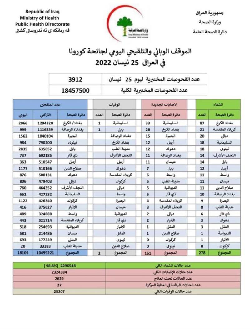 بالجدول ..الصحة تعلن تماثل 278 حالة للشفاء من كورونا