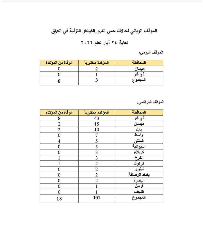 بالوثيقة.. الحمى النزفية ترتفع الى 101 اصابة و18 وفاة