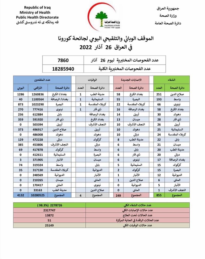الصحة تعلن الموقف الوبائي لجائحة كورونا في العراق