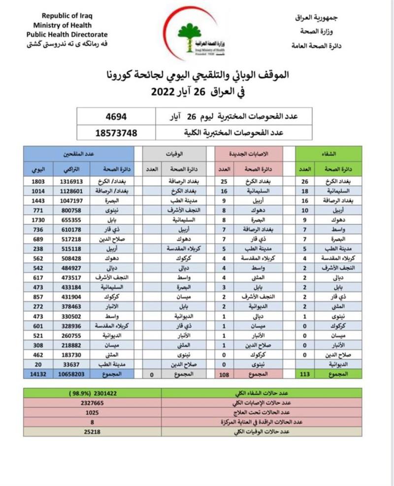 بالجدول..الصحة تسجل 108 إصابات جديدة بفيروس كورونا