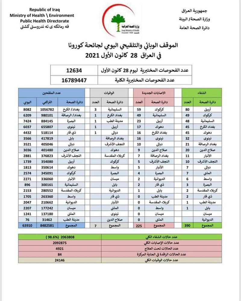 الصحة تنشر الموقف الوبائي اليومي في العراق