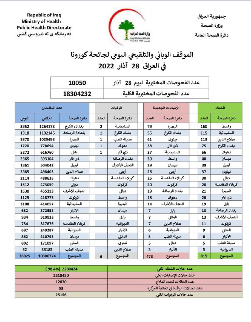 ارتفاع مؤشر إصابات ووفيات كورونا في العراق