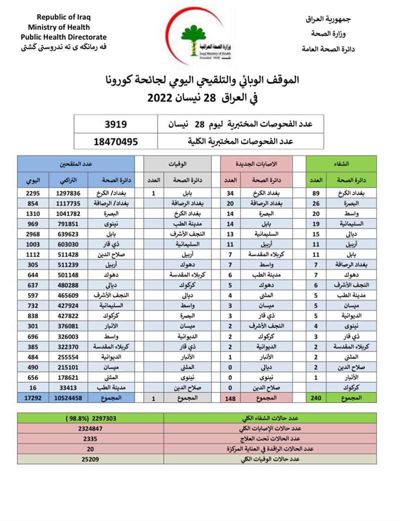الصحة تعلن الموقف الوبائي لجائحة كورونا في العراق