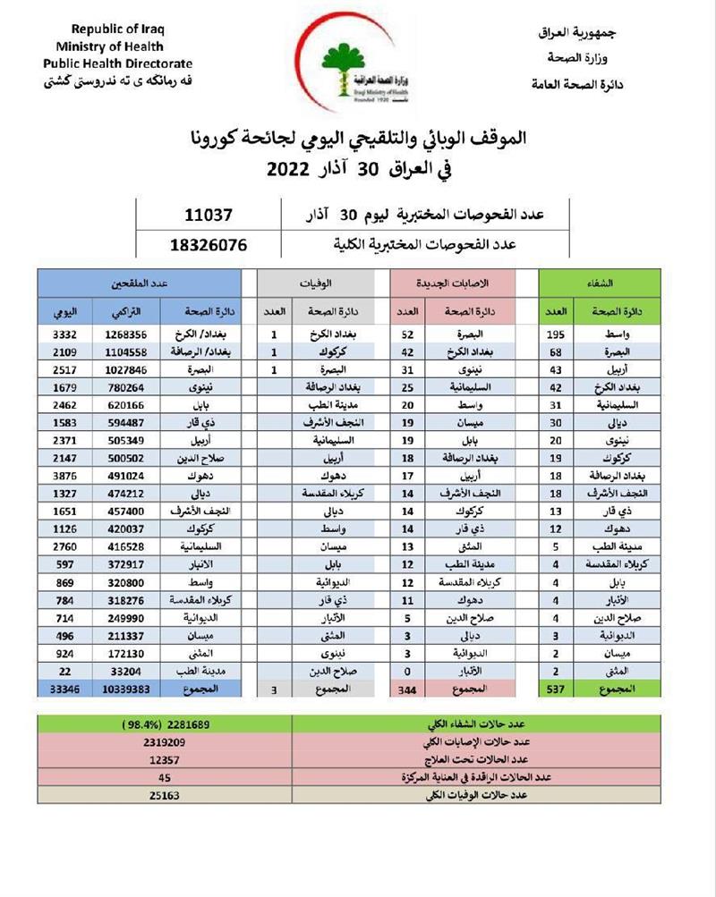 الموقف الوبائي: انخفاض بإصابات ووفيات كورونا في العراق