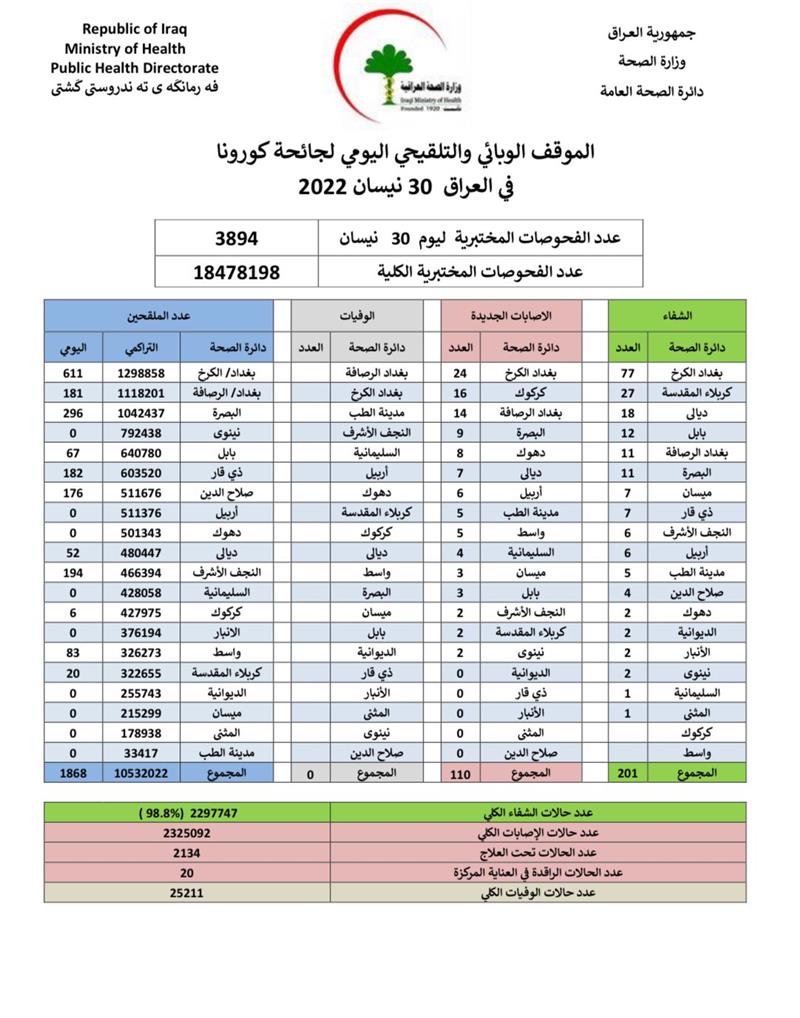 صفر وفيات.. الصحة تعلن الموقف الوبائي لكورونا في العراق