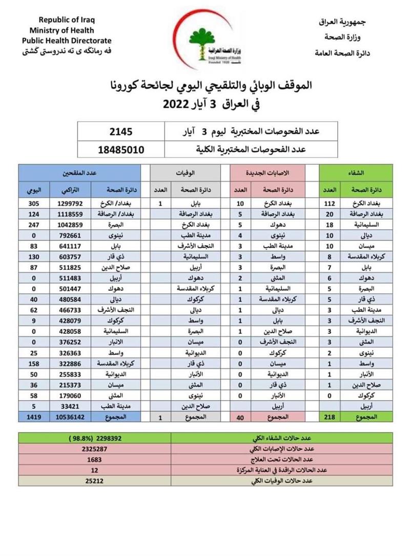 الموقف الوبائي.. انخفاض لافت بمعدل إصابات كورونا