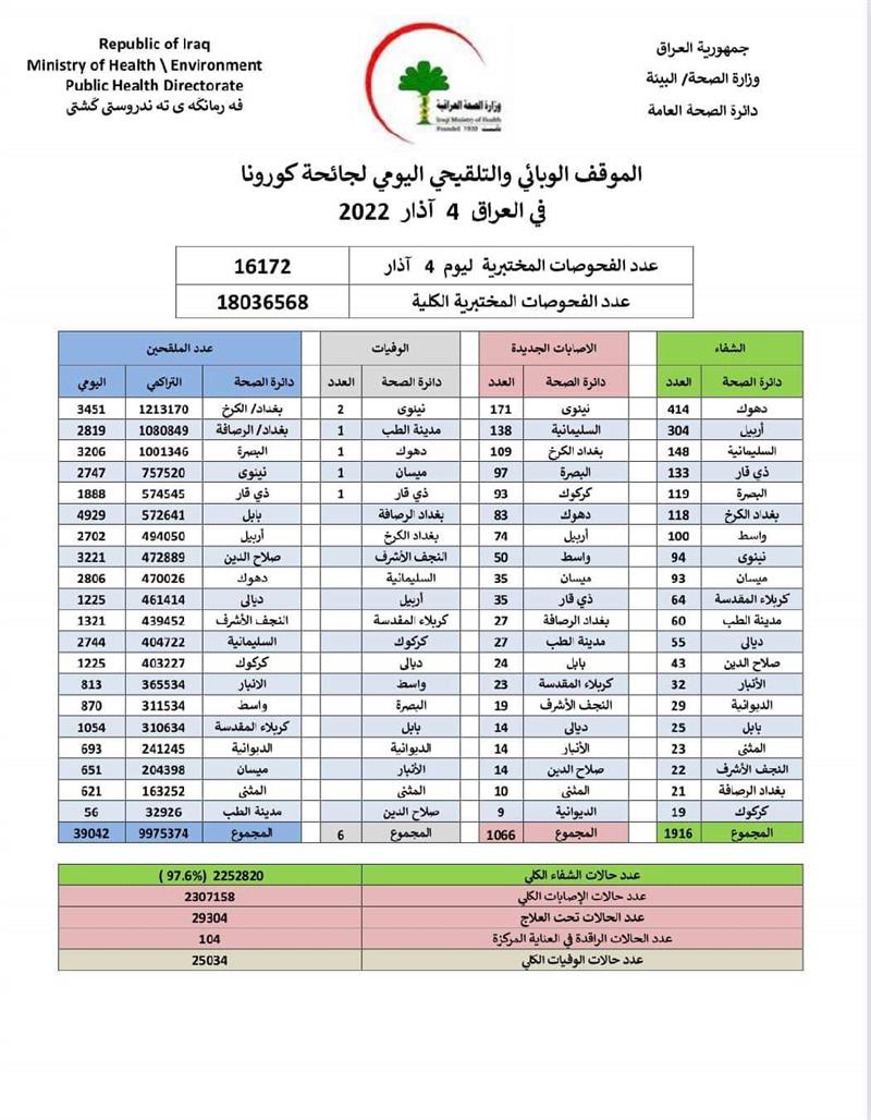 الصحة تعلن الموقف الوبائي لكورونا في العراق