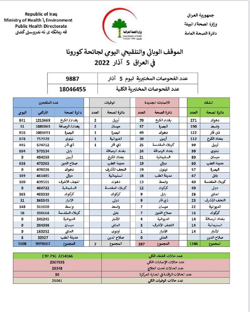 انحدار مؤشر إصابات كورونا في العراق