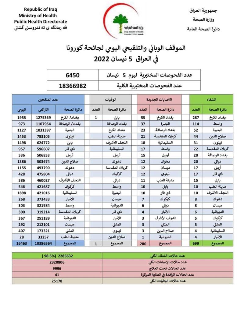 الموقف الوبائي لجائحة كورونا في العراق