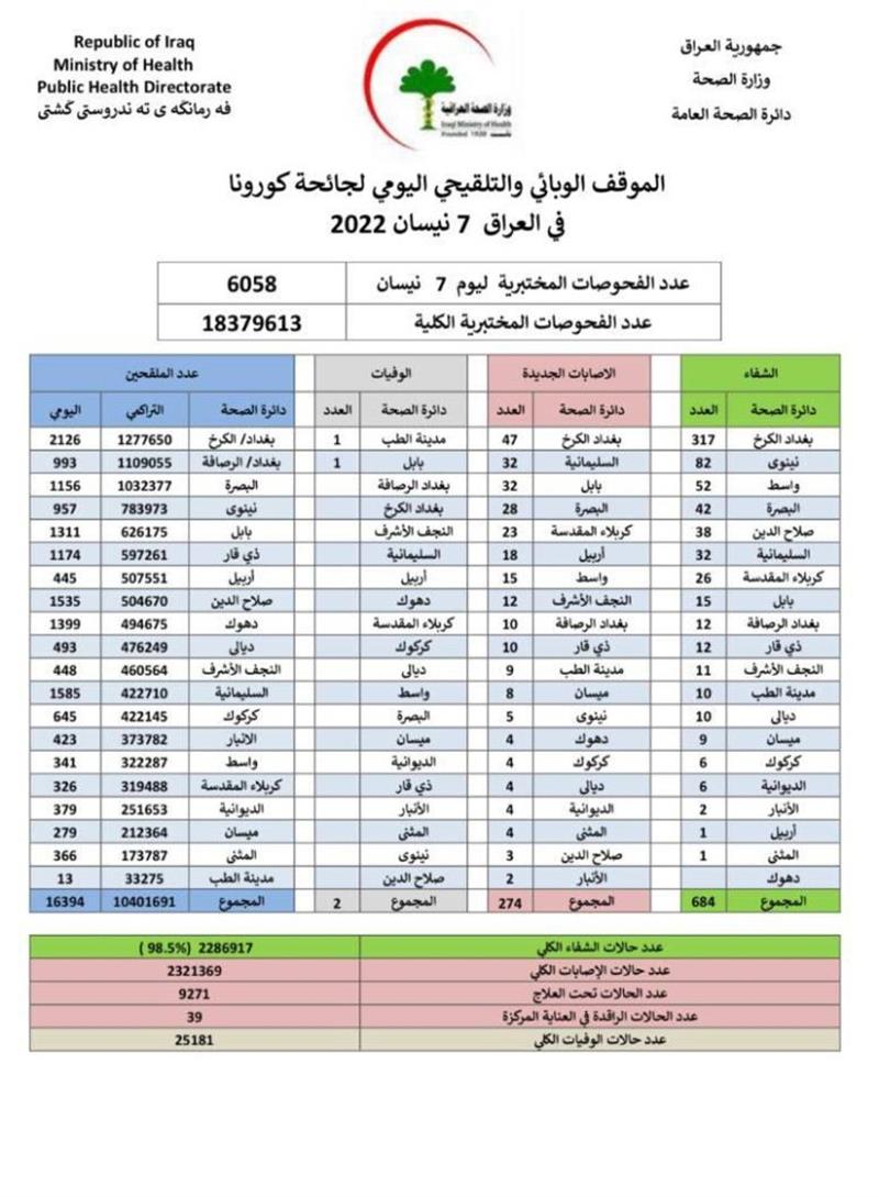 الصحة تعلن الموقف الوبائي لفيروس كورونا في العراق