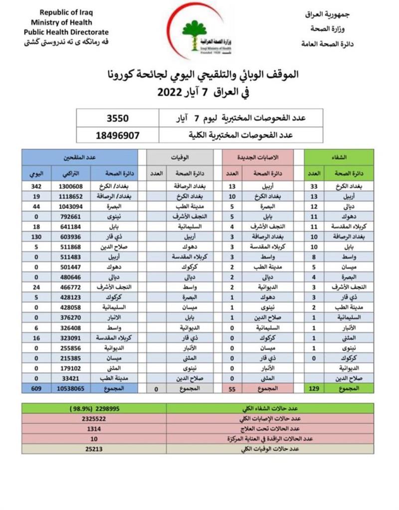 الموقف الوبائي لجائحة كورونا في العراق